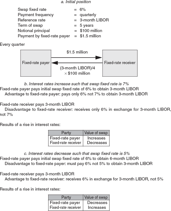 Summary of How the Value of a Swap to Each Counterparty Changes when Interest Rates Change