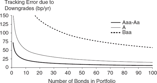 Risk due to Downgrades as a Function of Portfolio Size—by Credit Quality Source: Exhibit 14 in Dynkin, Hyman, and Konstantinovsky (2002), p. 100. This copyrighted material is reprinted with permission from Institutional Investor, Inc., Journal of Portfolio Management, 225 Park Avenue South, New York, NY 10003.