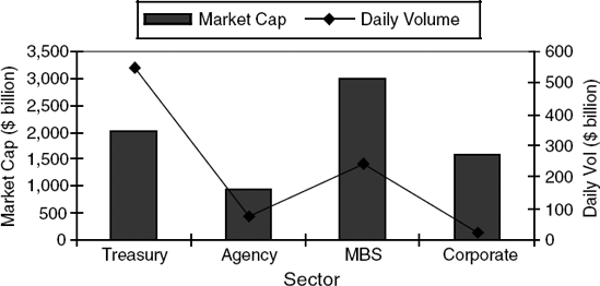 Lehman Brothers U.S. Aggregate Bond Index as of 9/30/2006: Market Capitalization versus Daily Volume Source: The Bond Market Association, "Average Daily Trading Volume in the US Bond Markets," September 30, 2006.