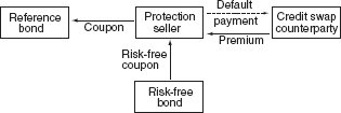 Credit Default Swap and Asset Swap Hedge