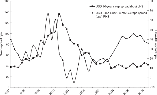 Comparison of USD Swap Spread and Three-Month LIBOR-GC Spread