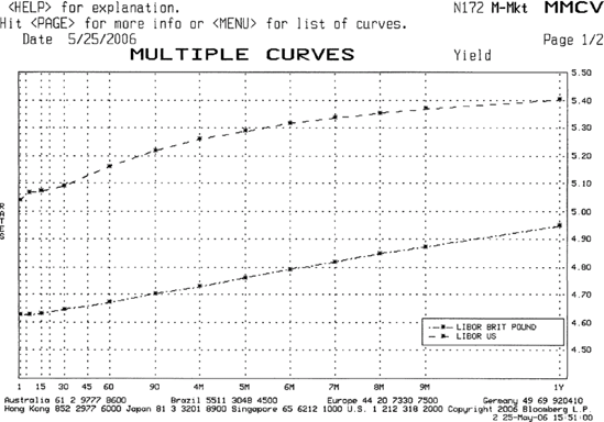 USD and GBP Money Market Yield Curves on Bloomberg, May 25, 2006 Source: © Bloomberg L.P Reproduced with permission. All rights reserved. Visit www.bloomberg.com http://www.bloomberg.com