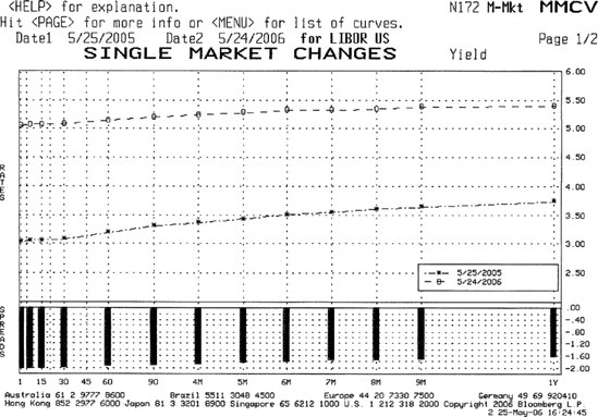 Positively Sloping USD Money Market Yield Curves: May 24, 2005 and May 25, 2006 Source: © Bloomberg L.P Reproduced with permission. All rights reserved. Visit www.bloomberg.com http://www.bloomberg.com