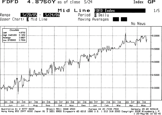 Fed Funds Rate for May 2005-May 2006 Source: © Bloomberg L.P. Reproduced with permission. All rights reserved. Visit www.bloomberg.com http://www.bloomberg.com