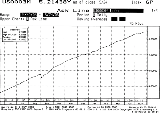 GBP Money Market Curves, 2005-2006 Source: © Bloomberg L.P. Reproduced with permission. All rights reserved. Visit www.bloomberg.com http://www.bloomberg.com