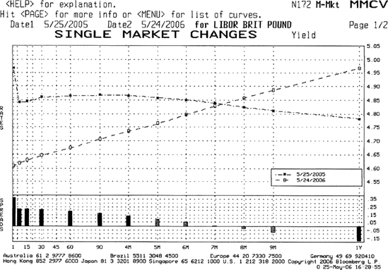 USD Three-Month LIBOR Rate for May 2005-May 2006 Source: © Bloomberg L.P. Reproduced with permission. All rights reserved. Visit www.bloomberg.com http://www.bloomberg.com