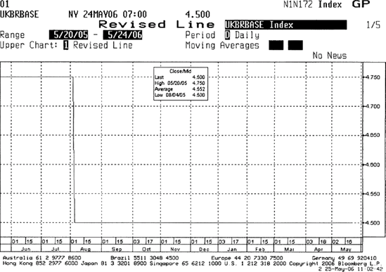 GBP Base Rate History, May 2005-May 2006 Source: © Bloomberg L.P. Reproduced with permission. All rights reserved. Visit www.bloomberg.com http://www.bloomberg.com