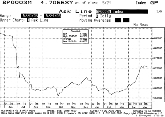 GBP Three-Month LIBOR History May 2005-May 2006 Source: © Bloomberg L.P. Reproduced with permission. All rights reserved. Visit www.bloomberg.com http://www.bloomberg.com