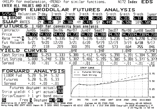 Eurodollar Futures Curve on May 25, 2006 Source: © Bloomberg L.P. Reproduced with permission. All rights reserved. Visit www.bloomberg.com http://www.bloomberg.com