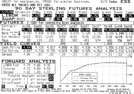 Short Sterling Futures Curve, May 25, 2006 Source: © Bloomberg L.P. Reproduced with permission. All rights reserved. Visit www.bloomberg.com http://www.bloomberg.com