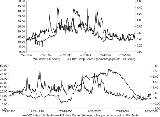 VIX Index versus U.S. 10-Year Swap Spread Source: HBOS. Reproduced with permission.