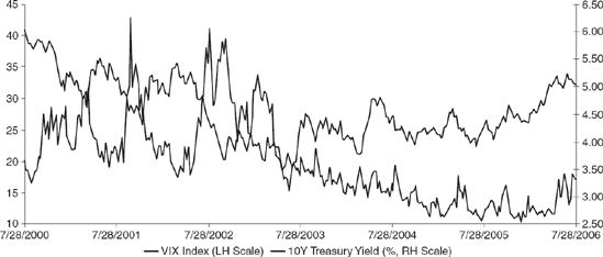 VIX Index versus U.S. 10-Year Treasury Source: HBOS. Reproduced with permission.