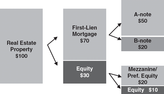 Typical Property Capital Structure