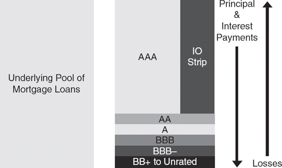 Typical CMBS Structure