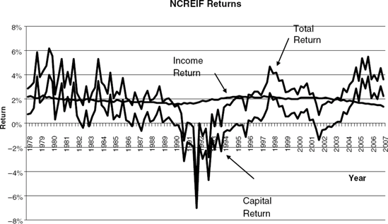 NCREIF Property Index Returns