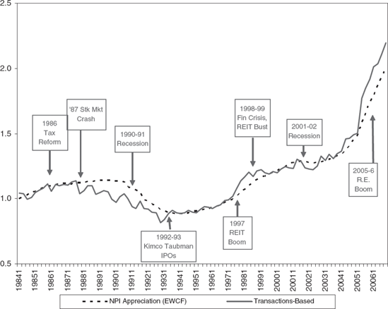 Appraisal-Based vs. Transaction-Based Capital Value Index Based on NCREIF: 1984-2006 Source: Fisher, Geltner, and Pollakowski (2007).