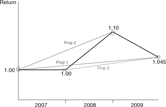 Example of Repeat-Sales Regression Model