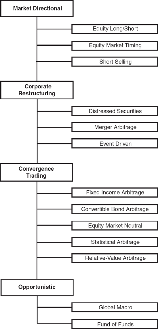 Categories of Hedge Funds