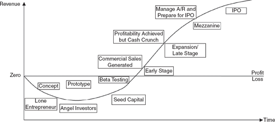 The Life Cycle of a Start-up Company