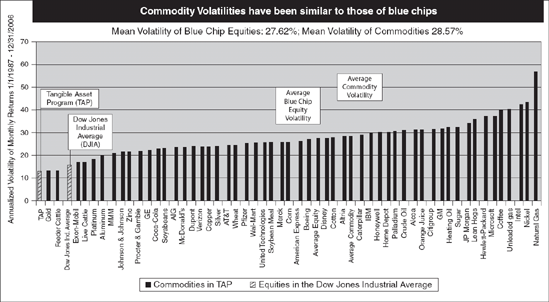 Comparison of Commodity and Equity Volatility: January 1987 to December 2006 Source: Gresham Investment Management LLC