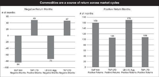 Comparison of Returns: January 1987 to March 2007 Source: Gresham Investment Management LLC.