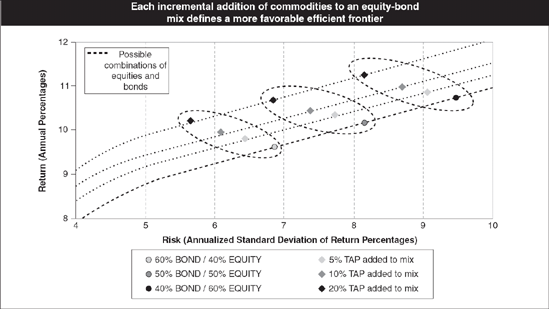 Balanced Portfolio Efficient Frontier with and without Commodities: 1987 to 2005 Source: Gresham Investment Management LLC.