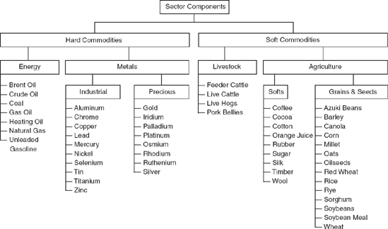 Classification of Commodity Sectors