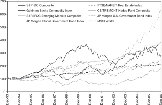 Performance of the Goldman Sachs Commodity Index Compared to Other Financial Assets