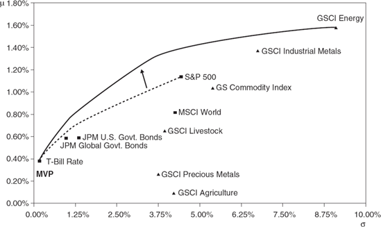 Expected Return-Standard Deviation (μ-σ) Portfolio Optimization (Monthly Returns in %)