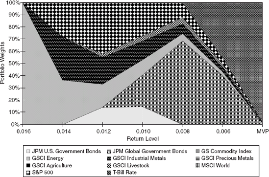 μ-σ-Portfolio Allocation (Monthly Returns in %)