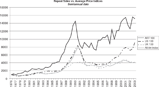 Art Price Indices, 1976-2003