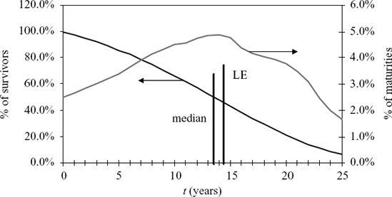 Survivor Curve and Mortality Distribution from Table 59.1