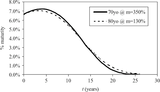 Mortality Distributions for a 70-Year Old with Notable Health Impairment and an 80-Year Old with Minor Health Concerns