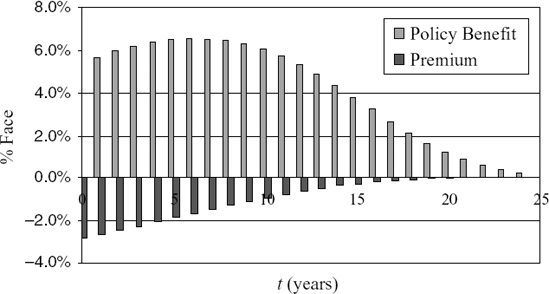 Illustrative Cash Flows for Cohort Of 80-Year Old Nonsmoking Females with Level Premiums Of 3% of Face