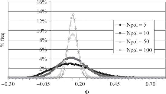 Distributions of Φ for Increasing Number of Policies