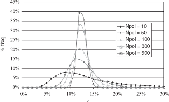 Distributions of r for Increasing Number of Policies