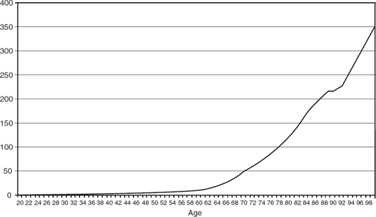 Annual Premium for Yearly Renewable Term Policy