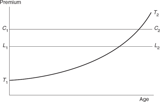 Annual Premium for Pure Life Insurance Policy