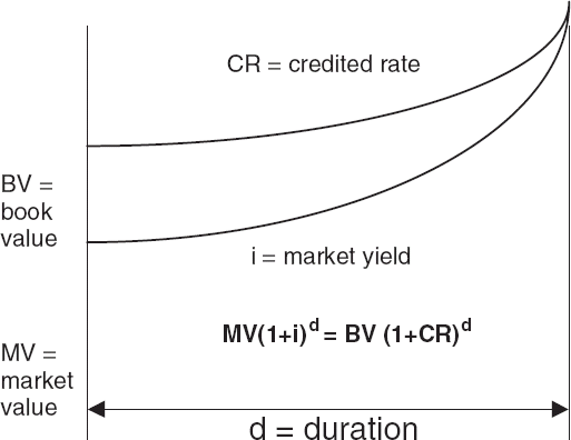 Graphic Explanation of a Stable Value Experience-Rating Formula