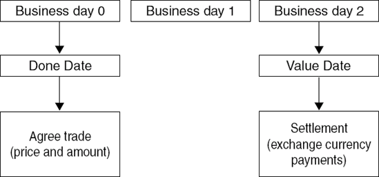 Example of a Foreign Exchange Transaction