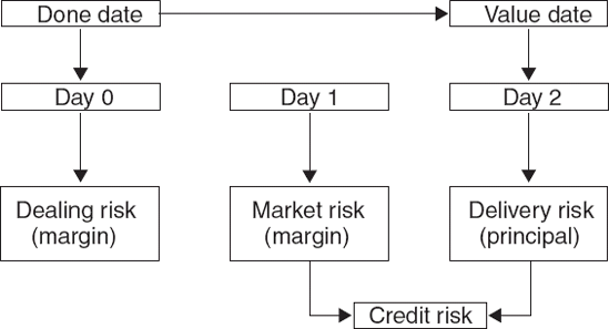 Spot Exchange Risk