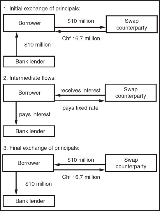 Graphical Presentation of the Three Stages of a Currency Swap