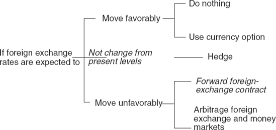 Exposure Management Decision Tree