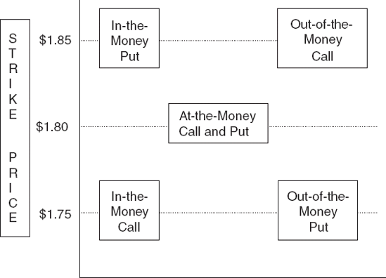 Option "Moneyness" of a £/$1.80 Option