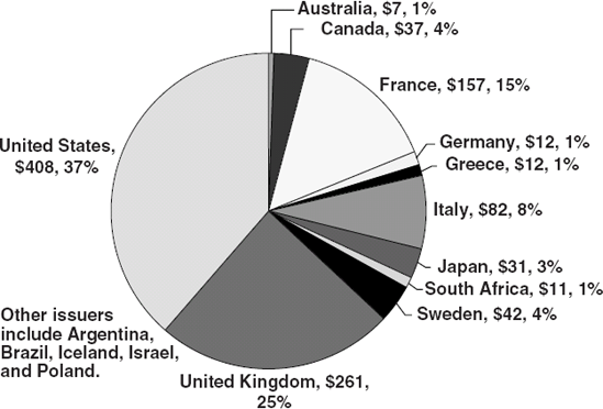 Global Sovereign Inflation-Indexed Bond Issuance Total = US$1.06 Trillion. Source: Barclays Global.