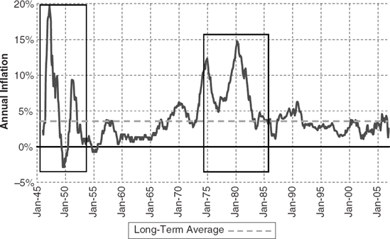 Inflation Is Fairly Benign, But Hasn't Always Been (Rolling Annual U.S. CPI-U, January 1946-December 2006). Source: U.S. Bureau of Labor Statistics.