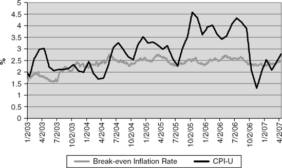 U.S. Inflation and Break-Even Inflation Rate for Constant-Maturity 10-Year U.S. TIPS. Source: Author's calculations based on TIPS yield, T-bond yield, and CPI-U.