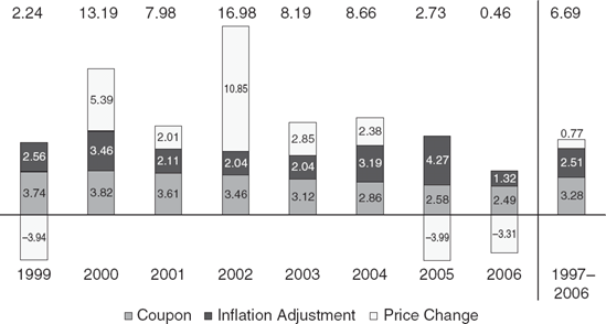 Composition of U.S. TIPS Return (Percentages Based on Monthly Returns from 3/97 through 12/06). Source: Barclays Capital.