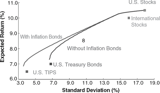 Inflation Bonds Improve Diversified Portfolios. Source: Author's calculations based on Ibbotson data.