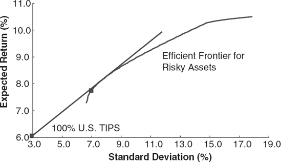 Are Inflation Bonds the "Risk-Free" Asset? Source: Author's calculations based on Ibbotson data.